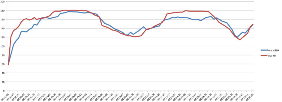 Polar A360 Pulsmessung Vergleich mit Polar H7
