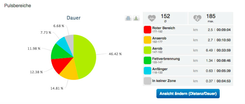 Runtastic Screenshots Herzfrequenz, Pulsbereiche, Pulszonen mit Polar H7, Grafik